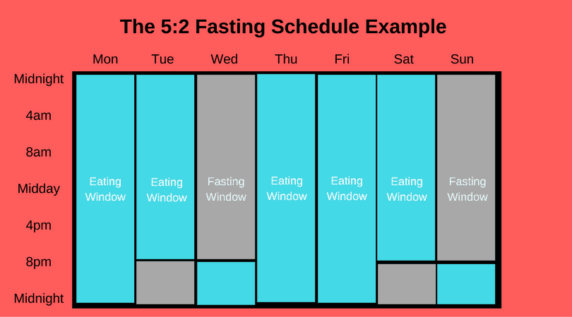 Intermittent Fasting And Testosterone: How and Why Fasting Works!