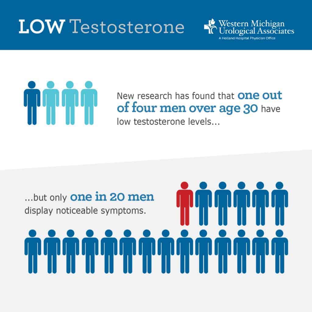 How To Tell if You Have Low Testosterone Levels