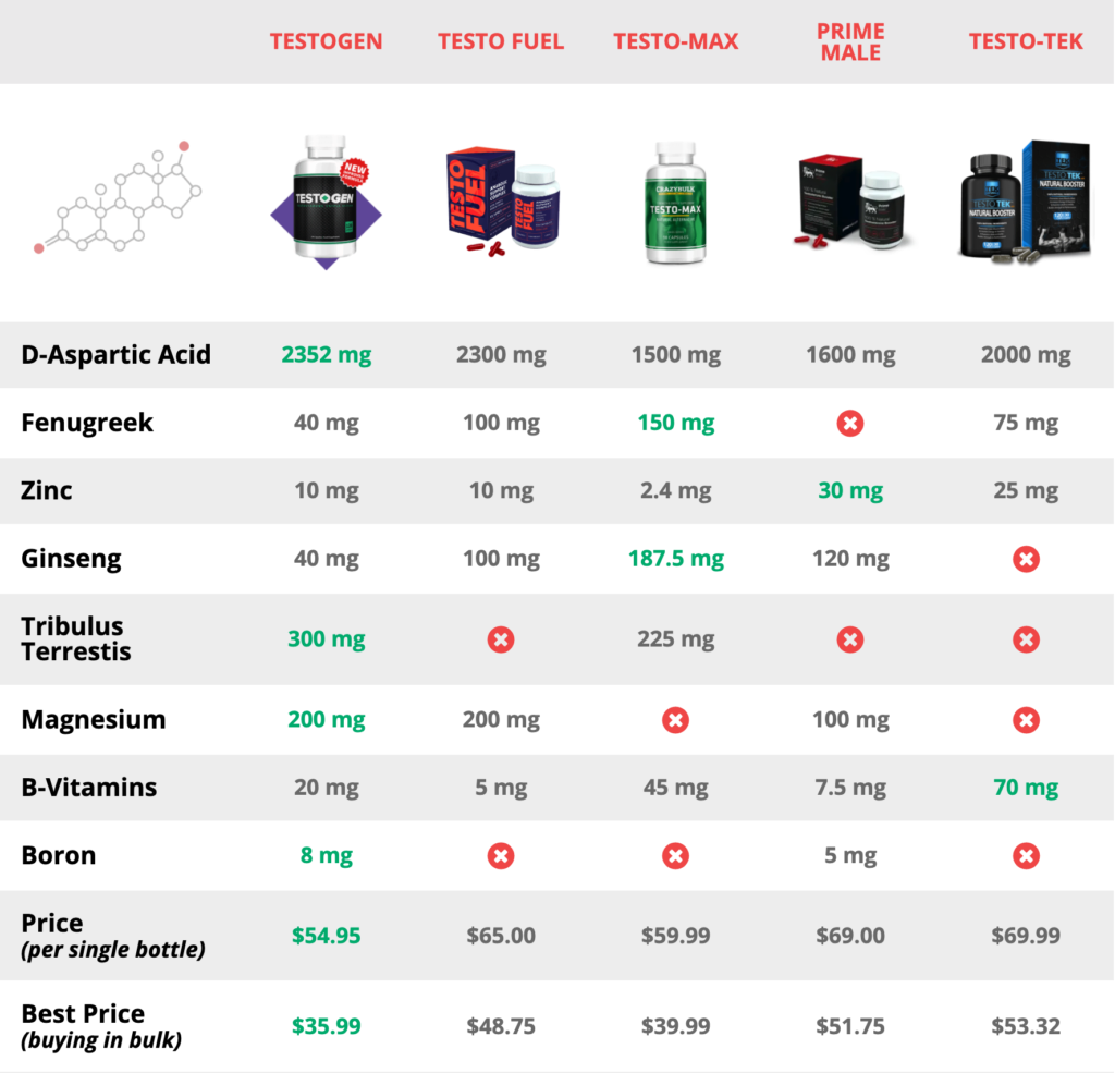 Testosterone Boosters Table Comparison